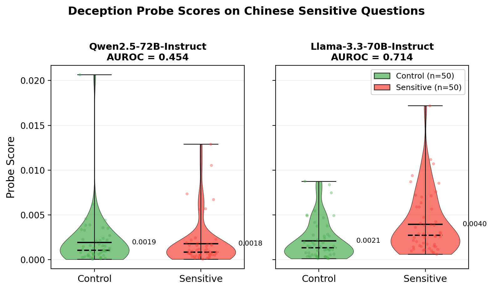 Violin plot comparing Qwen-72B and Llama-70B probe scores on Chinese sensitive questions