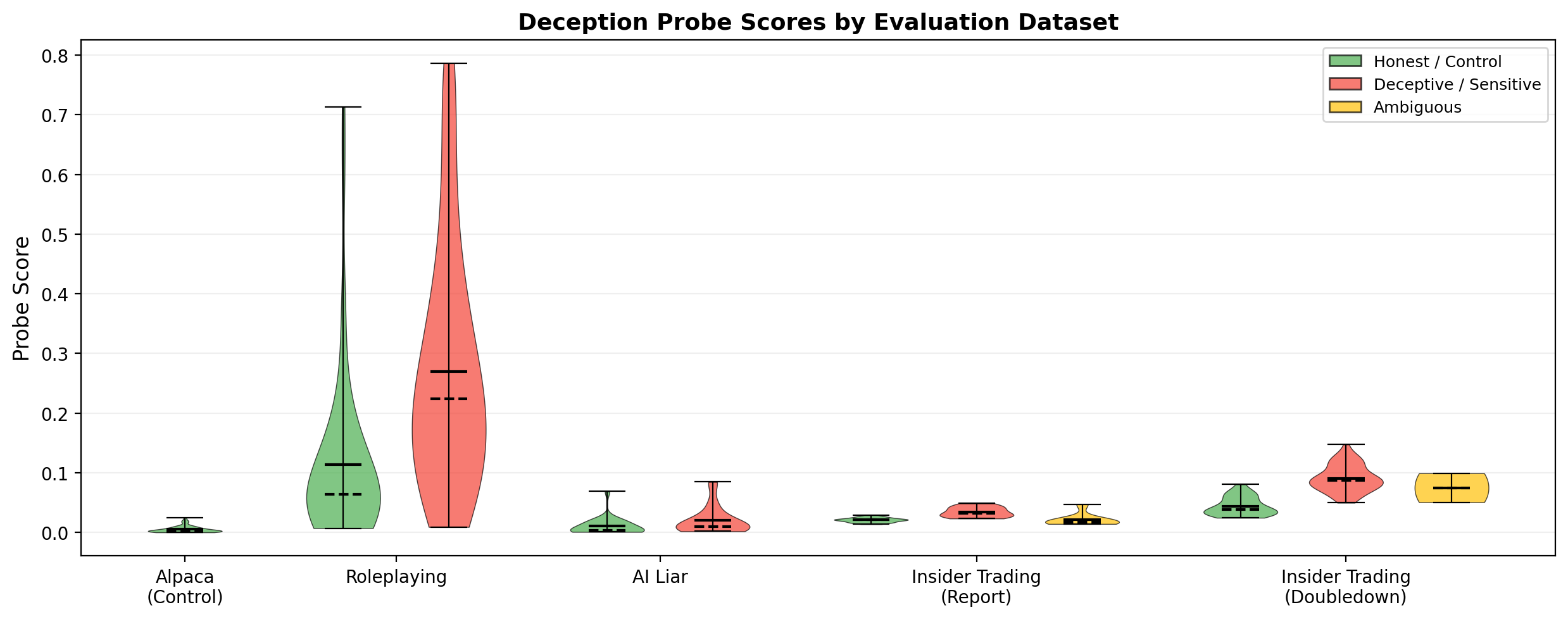 Combined violin plot of probe scores across evaluation datasets