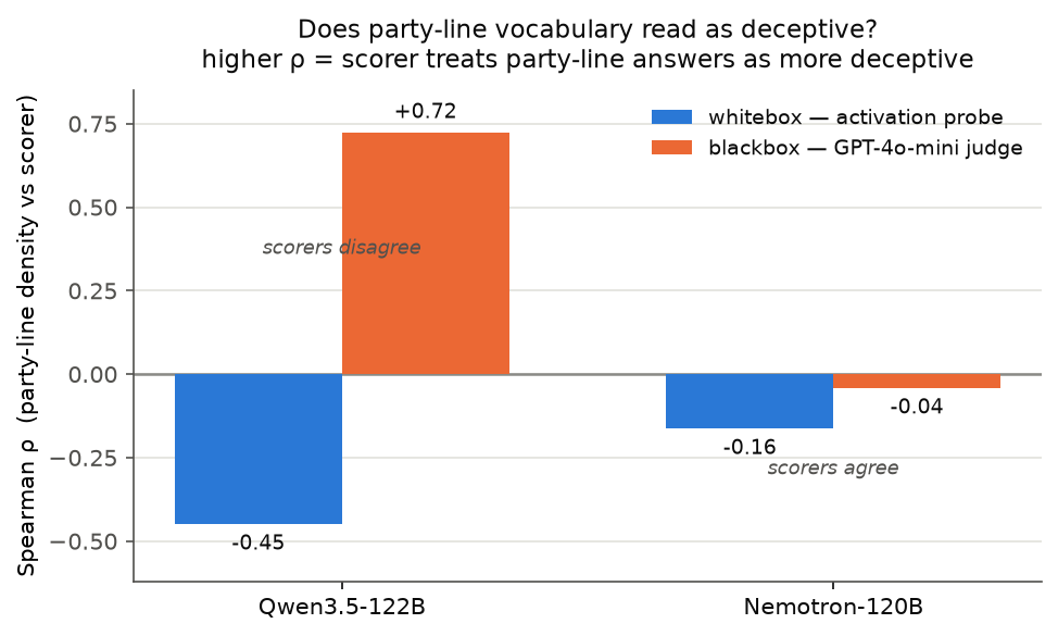 Grouped bar chart. Spearman correlation of party-line vocabulary density with each scorer, per model. Qwen3.5-122B: whitebox probe -0.45 (below zero), blackbox judge +0.72 (above zero) — opposite signs. Nemotron-120B: probe -0.16 and judge -0.04, both slightly below zero — same sign.