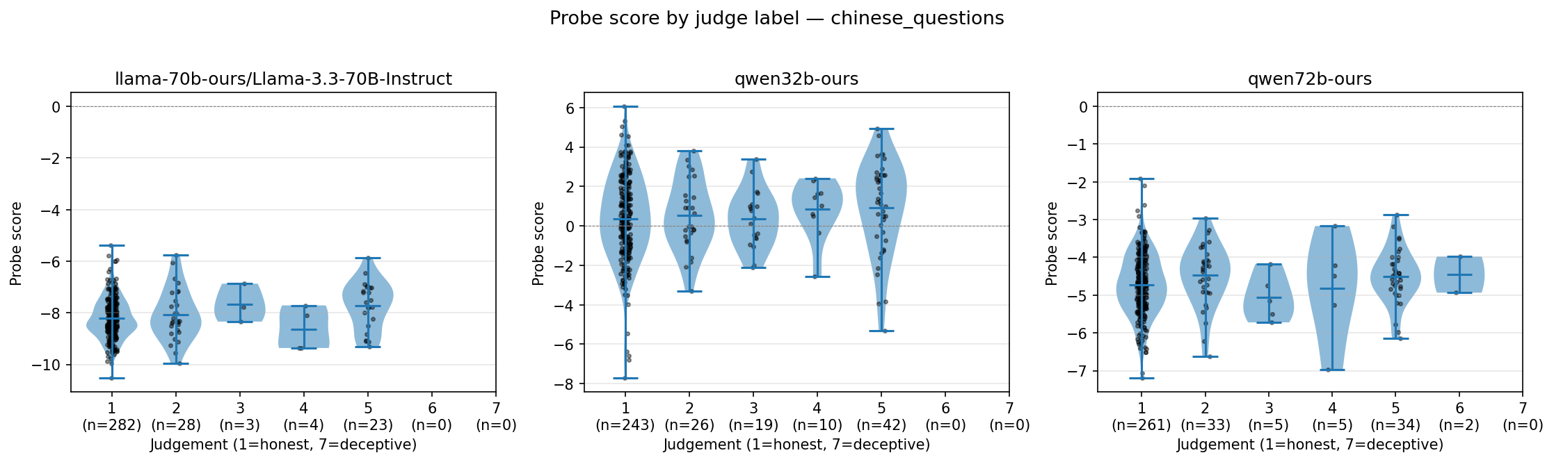 Violin plots of probe score by judgement bin (1-7) for Llama-3.3-70B, Qwen2.5-32B, Qwen2.5-72B on sensitive Chinese questions