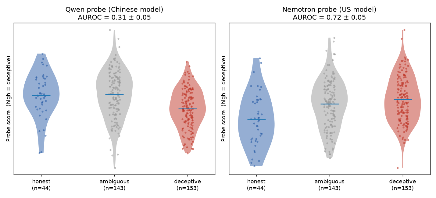 Two violin plots of off-policy probe score by judge label (honest, ambiguous, deceptive) for the same 340 Qwen responses, scored by the Qwen probe (left) and the Nemotron probe (right). The left panel places honest answers at the deceptive end; the right panel tracks the judge.