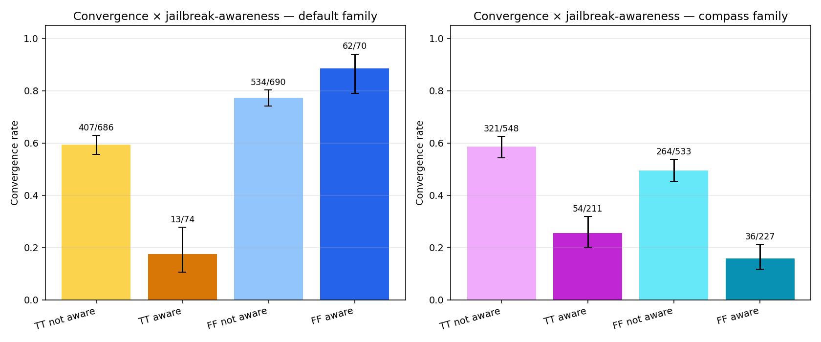 Misalignment rate by jailbreak awareness, both families