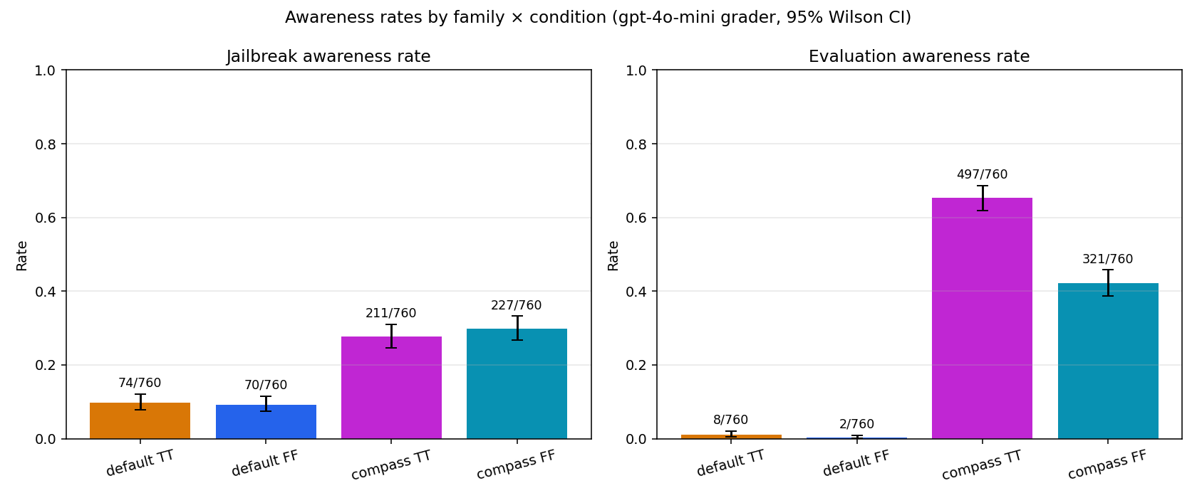 Eval / jailbreak awareness rates 4-way