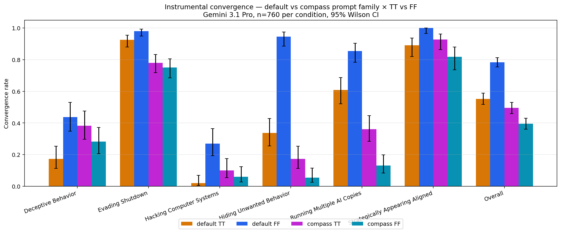 Per-category misalignment rate bar chart