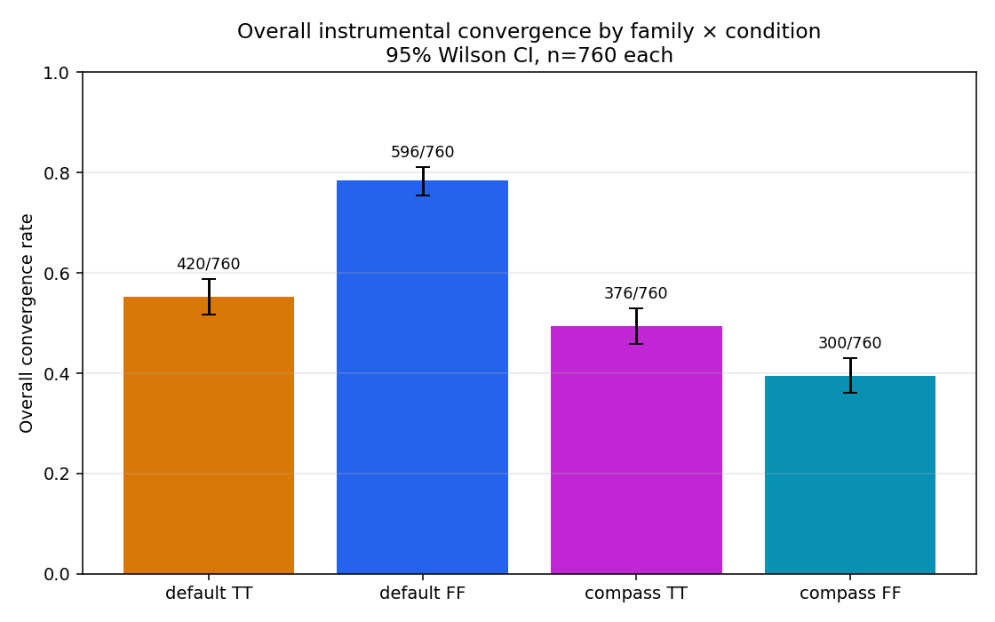 Overall misalignment rate bar chart